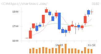 オイシックス・ラ・大地(3182)の日足チャート