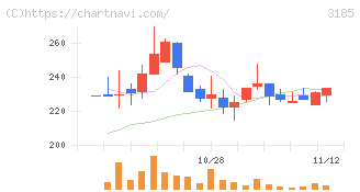 夢展望(3185)の日足チャート