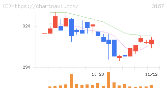 ミラタップ(3187)の日足チャート