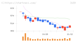 ＡＮＡＰホールディングス(3189)の日足チャート