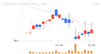 ホットマン(3190)の日足チャート