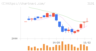 ジョイフル本田(3191)の日足チャート