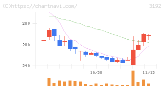 白鳩(3192)の日足チャート