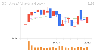 ホットランドホールディングス(3196)の日足チャート