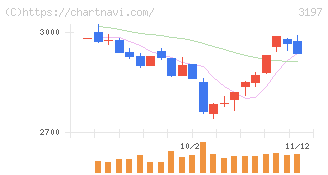 すかいらーくホールディングス(3197)の日足チャート