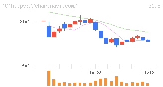 ＳＦＰホールディングス(3198)の日足チャート
