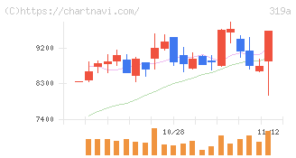 技術承継機構(319A)の日足チャート