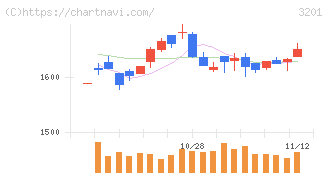 ニッケ(3201)の日足チャート