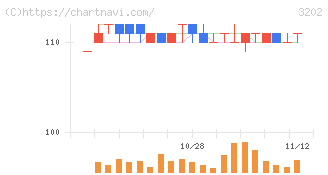 ダイトウボウ(3202)の日足チャート