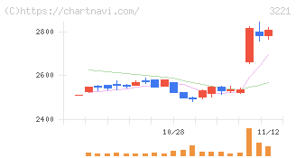ヨシックスホールディングス(3221)の日足チャート