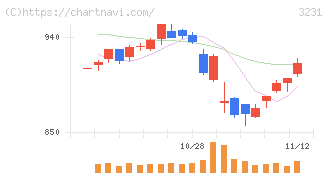 野村不動産ホールディングス(3231)の日足チャート
