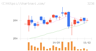 プロパスト(3236)の日足チャート