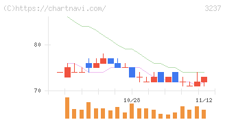 イントランス(3237)の日足チャート