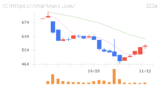 フライヤー(323A)の日足チャート