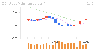ディア・ライフ(3245)の日足チャート
