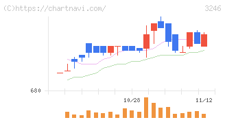 コーセーアールイー(3246)の日足チャート