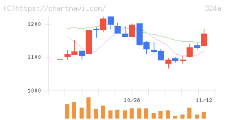 ブッキングリゾート(324A)の日足チャート