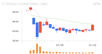 ＴＥＮＴＩＡＬ(325A)の日足チャート