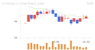 ファンドクリエーショングループ(3266)の日足チャート