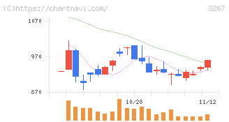 フィル・カンパニー(3267)の日足チャート