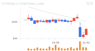ＴＨＥグローバル社(3271)の日足チャート
