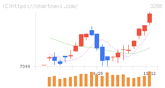 オープンハウスグループ(3288)の日足チャート