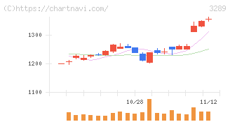 東急不動産ホールディングス(3289)の日足チャート
