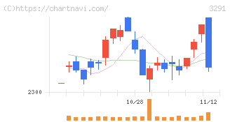 飯田グループホールディングス(3291)の日足チャート