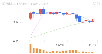 イーグランド(3294)の日足チャート
