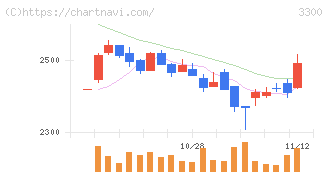 アンビション　ＤＸ　ホールディングス(3300)の日足チャート