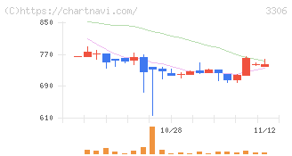日本製麻(3306)の日足チャート