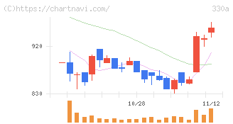 ＴａｌｅｎｔＸ(330A)の日足チャート