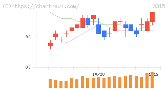 日本コークス工業(3315)の日足チャート