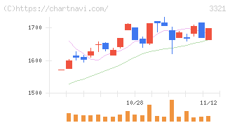 ミタチ産業(3321)の日足チャート