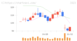 レカム(3323)の日足チャート