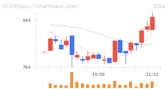 ミーク(332A)の日足チャート