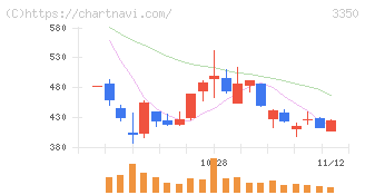 メタプラネット(3350)の日足チャート