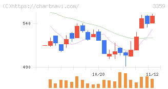 ｃｏｔｔａ(3359)の日足チャート