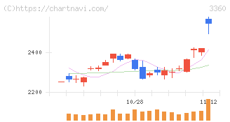 シップヘルスケアホールディングス(3360)の日足チャート