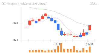 ダイナミックマッププラットフォーム(336A)の日足チャート