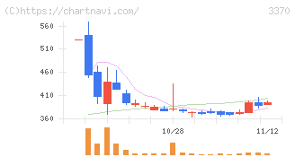 フジタコーポレーション(3370)の日足チャート