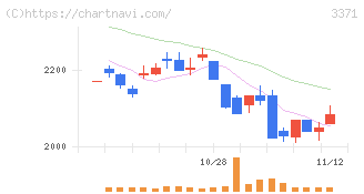 ソフトクリエイトホールディングス(3371)の日足チャート