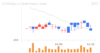 関門海(3372)の日足チャート