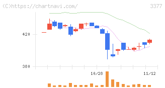 バイク王＆カンパニー(3377)の日足チャート