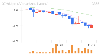コスモ・バイオ(3386)の日足チャート