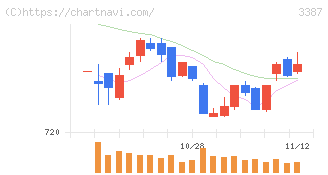 クリエイト・レストランツ・ホールディングス(3387)の日足チャート