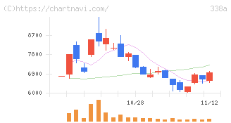 ＺｅｎｍｕＴｅｃｈ(338A)の日足チャート
