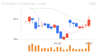 デリカフーズホールディングス(3392)の日足チャート