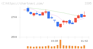 サンマルクホールディングス(3395)の日足チャート