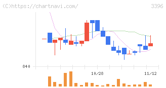 フェリシモ(3396)の日足チャート